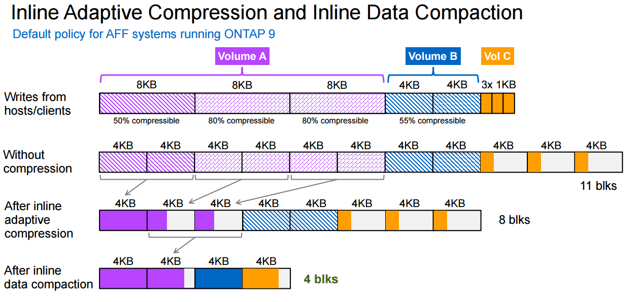 netapp-inline-data-compaction