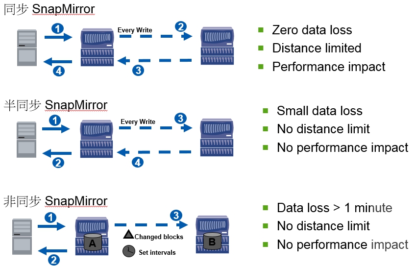 SnapMirror_mode